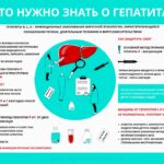 Инфографика — Что нужно знать о гепатитах